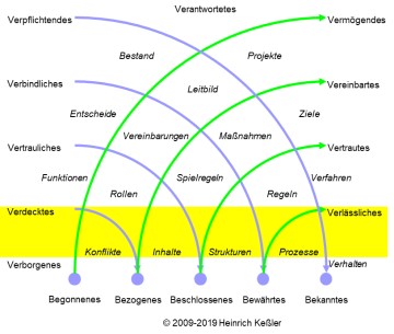 Schicht 10: Das Dynamische