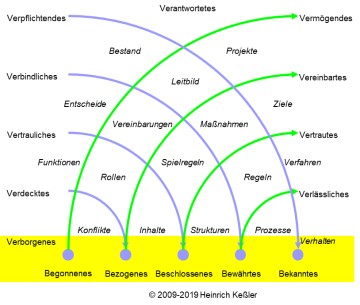 Schicht 13: Die Wendungen