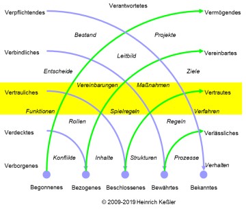Schicht 7: Das Beitragende